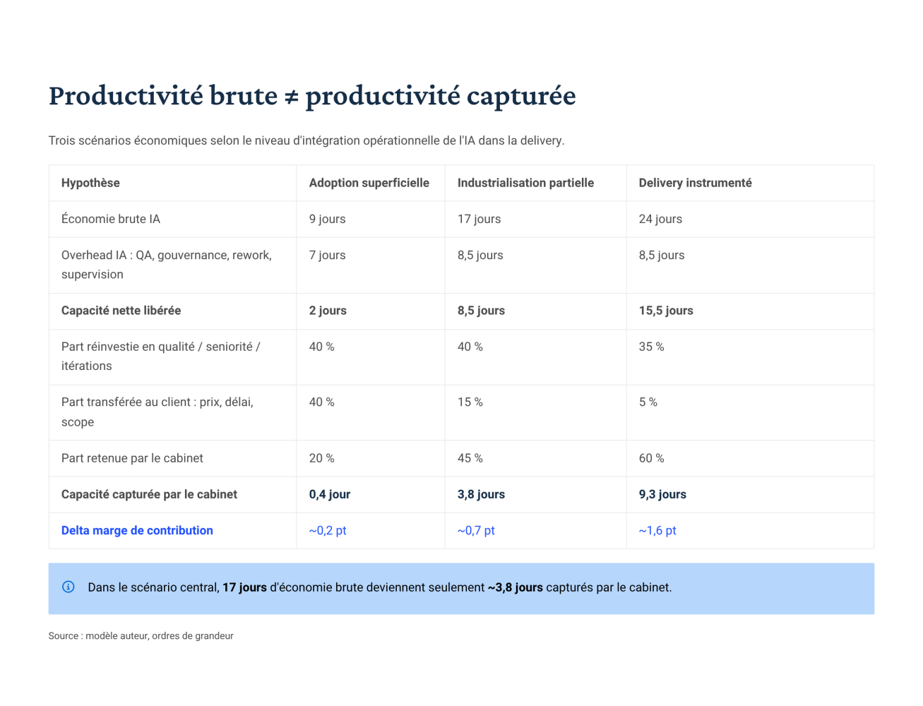 Tableau comparant trois scénarios d’intégration de l’IA — adoption superficielle, industrialisation partielle, delivery instrumenté. Pour chacun : économie brute de 9, 17 et 24 jours ; overhead de qualité et gouvernance ; capacité nette libérée de 2, 8,5 et 15,5 jours ; répartition entre réinvestissement, transfert au client et rétention par le cabinet ; capacité finalement capturée de 0,4, 3,8 et 9,3 jours ; delta de marge de contribution d’environ 0,2, 0,7 et 1,6 point.