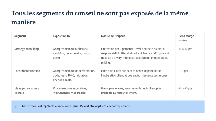 Tableau comparant trois segments — strategy consulting, tech transformation, managed services — selon leur exposition à l’IA, la nature de l’impact et le delta de marge central attendu : +1 à +2 points, environ +3 points, et +4 à +5 points. L’encadré énonce que plus le travail est répétable et mesurable, plus l’IA peut être capturée économiquement.