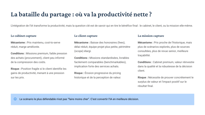 Trois colonnes décrivant qui capture la productivité nette — le cabinet, le client, ou la mission elle-même. Chaque colonne détaille son mécanisme, ses conditions et son risque. Un encadré conclut que le scénario le plus défendable n’est pas de faire moins cher, mais de convertir l’IA en meilleure décision.