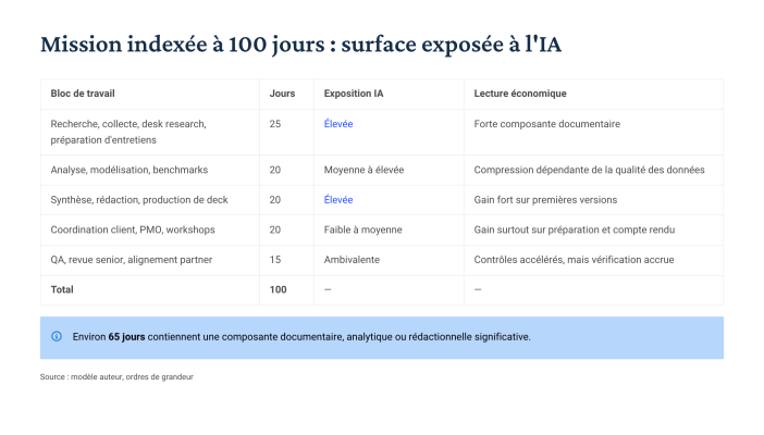 Tableau décomposant une mission de conseil de 100 jours en cinq blocs de travail — recherche et desk research 25 jours, analyse et modélisation 20, synthèse et production de deck 20, coordination client 20, revue senior 15 — avec pour chacun son niveau d’exposition à l’IA et sa lecture économique. Un encadré conclut qu’environ 65 jours contiennent une composante documentaire, analytique ou rédactionnelle significative.