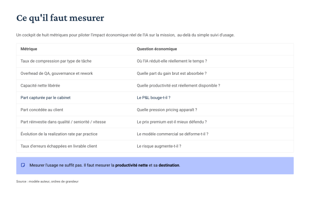Tableau de huit métriques associées chacune à la question économique qu’elle permet de trancher : taux de compression par type de tâche, overhead de qualité et rework, capacité nette libérée, part capturée par le cabinet, part concédée au client, part réinvestie, évolution du realization rate, taux d’erreurs échappées en livrable client. L’encadré conclut que mesurer l’usage ne suffit pas : il faut mesurer la productivité nette et sa destination.