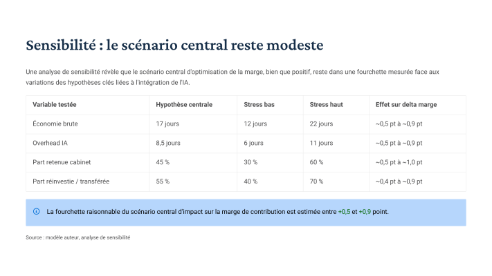 Tableau d’analyse de sensibilité testant quatre variables — économie brute, overhead IA, part retenue par le cabinet, part réinvestie ou transférée — avec pour chacune une hypothèse centrale, un stress bas, un stress haut et l’effet correspondant sur le delta de marge. L’encadré situe la fourchette raisonnable entre +0,5 et +0,9 point.