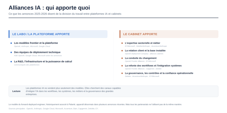 Deux colonnes opposant ce qu’apporte le laboratoire ou la plateforme — modèles frontier, équipes de déploiement technique, R&D et puissance de calcul — à ce qu’apporte le cabinet : expertise sectorielle, relation client et base installée, conduite du changement, refonte des workflows, gouvernance et confiance opérationnelle. Chaque ligne cite les acteurs concernés. Un encadré de lecture indique que les plateformes ne vendent plus seulement des modèles mais cherchent les canaux capables de les intégrer aux workflows des grandes entreprises.