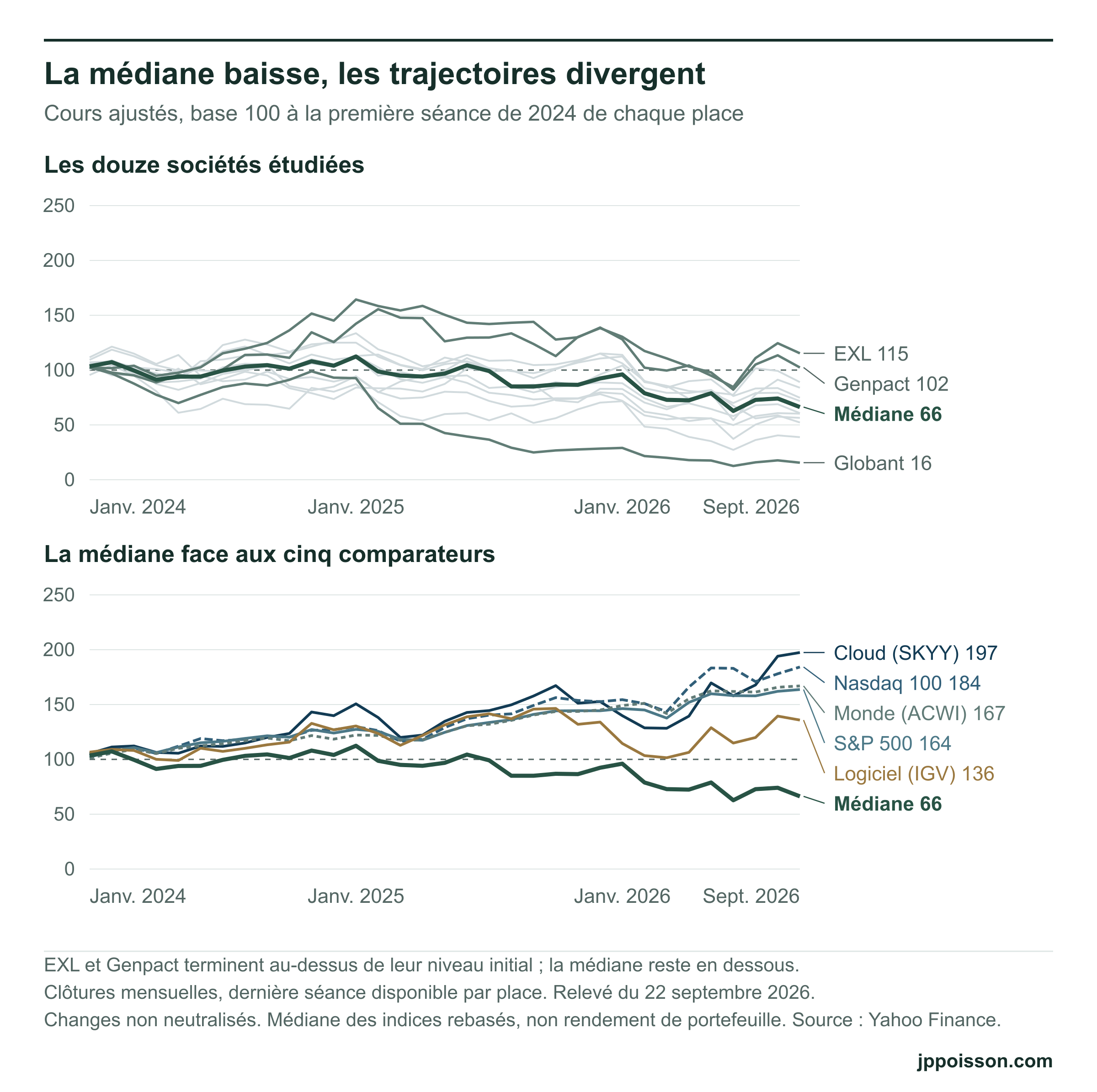 Les douze sociétés de conseil et de services technologiques, leur médiane et cinq comparateurs de marché, en base 100 à la première séance de 2024 de chaque place.