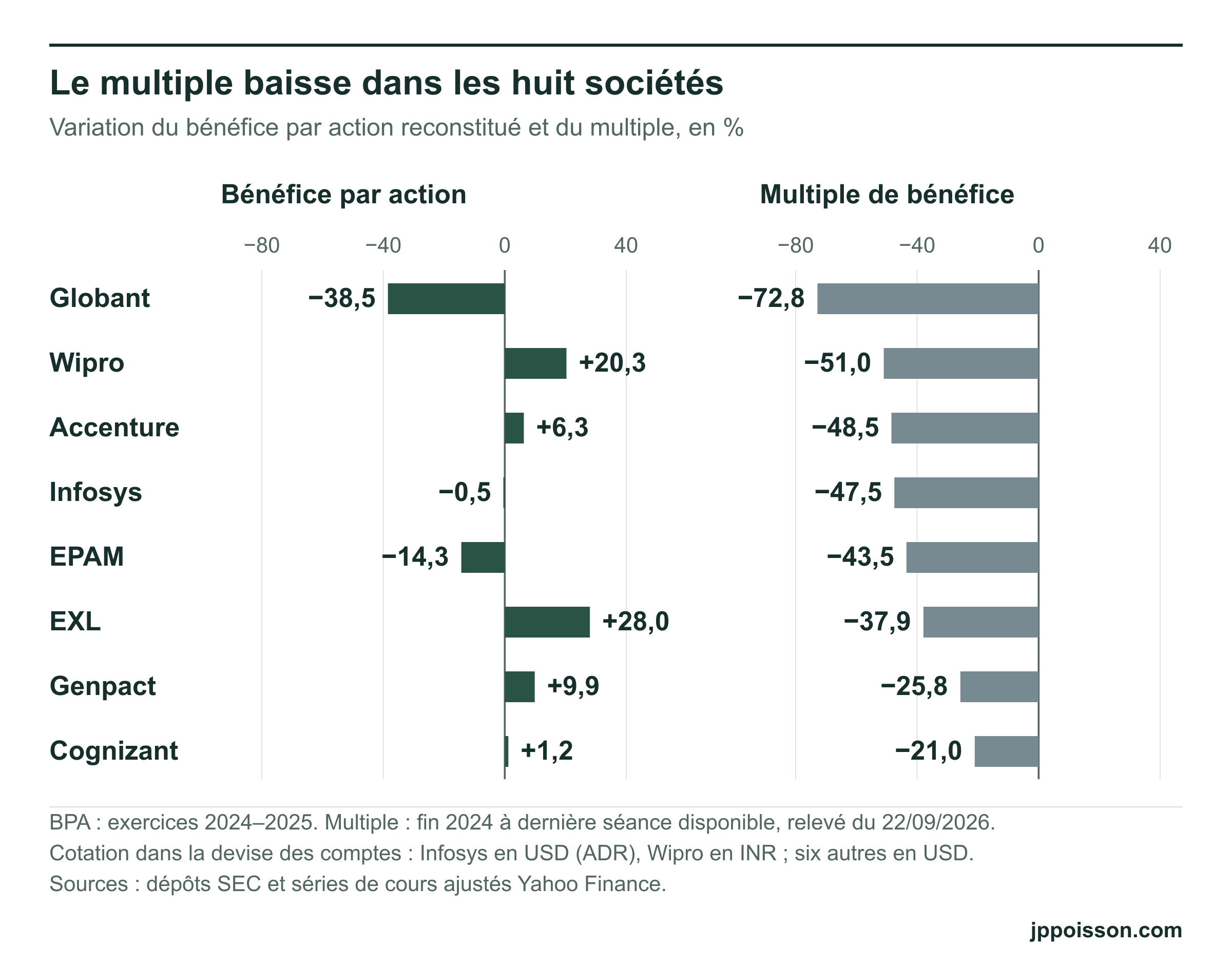 Pour chacune des huit sociétés, variation du bénéfice par action reconstitué et variation du multiple. Les deux axes utilisent la même échelle.