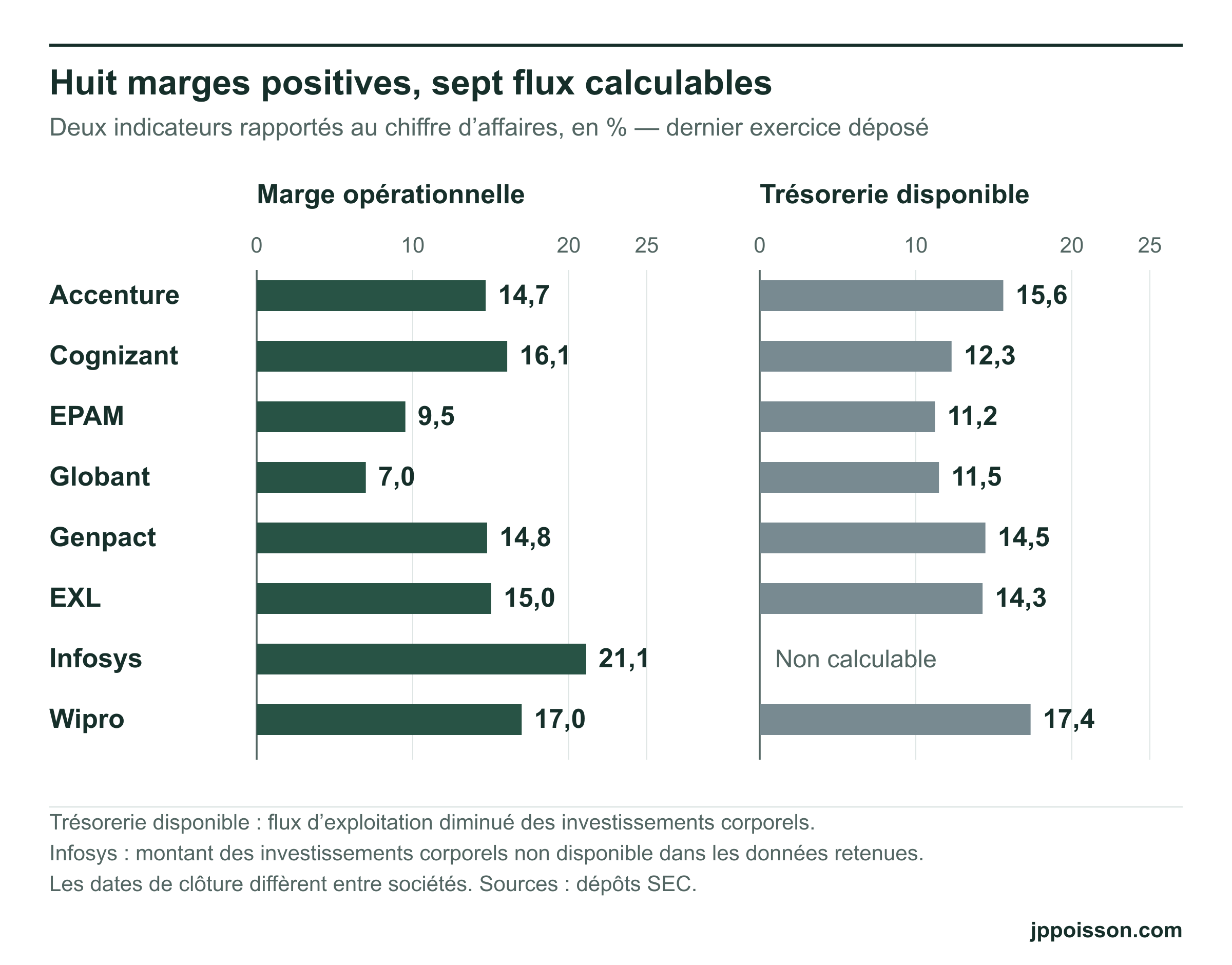 Huit marges opérationnelles et sept flux de trésorerie disponible, rapportés au chiffre d’affaires du dernier exercice déposé. Le flux d’Infosys n’est pas calculable avec les données disponibles.