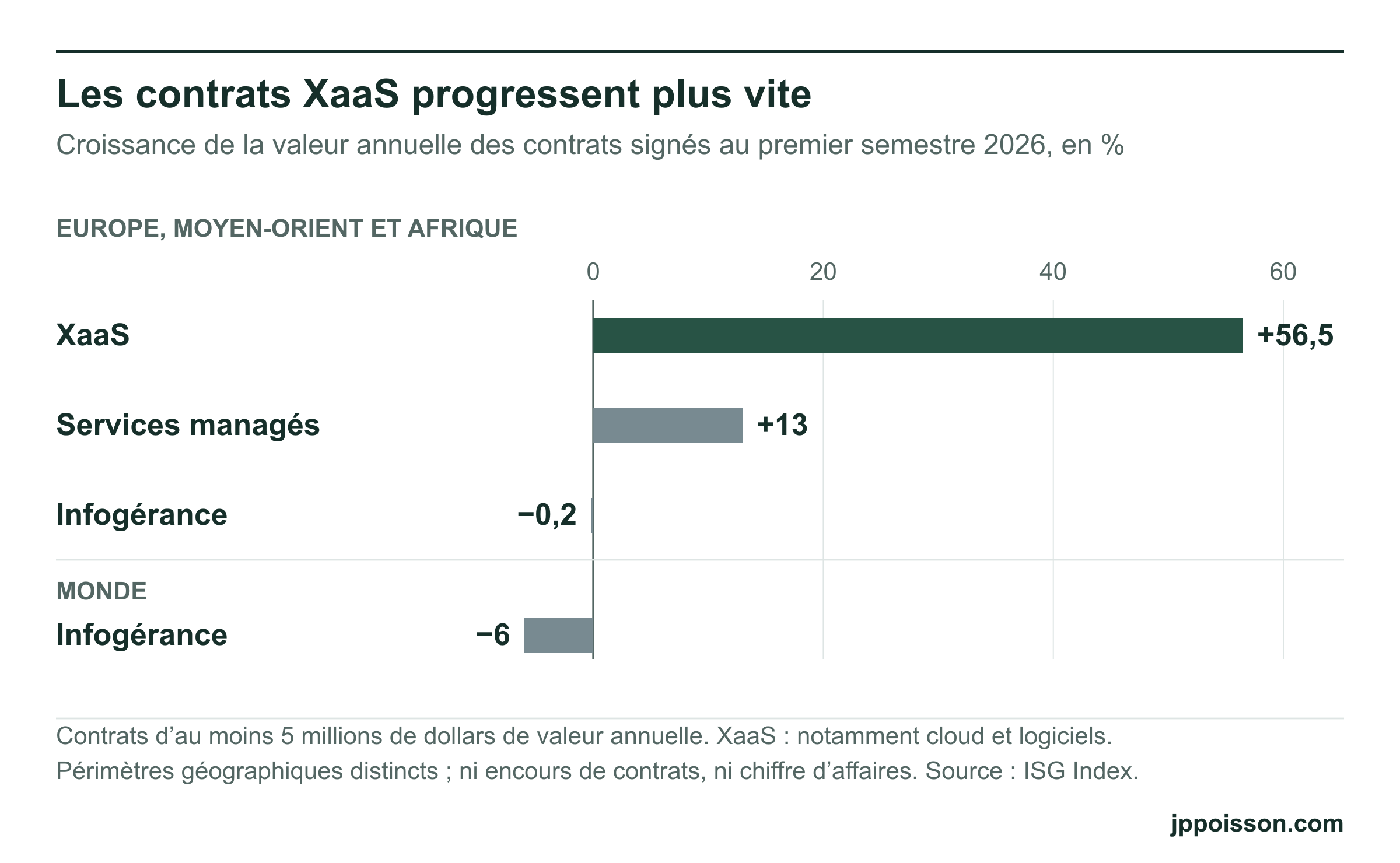 Croissance de la valeur annuelle des contrats signés au premier semestre 2026&nbsp;: XaaS, services managés et infogérance en Europe, au Moyen-Orient et en Afrique ; infogérance dans le monde.