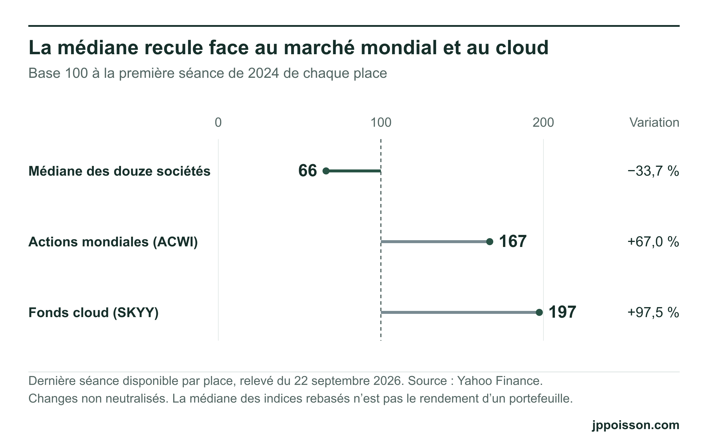 Comparaison depuis la première séance de 2024 de chaque place : médiane des douze sociétés, fonds mondial ACWI et fonds cloud SKYY. Base 100, changes non neutralisés. La médiane n’est pas le rendement d’un portefeuille.