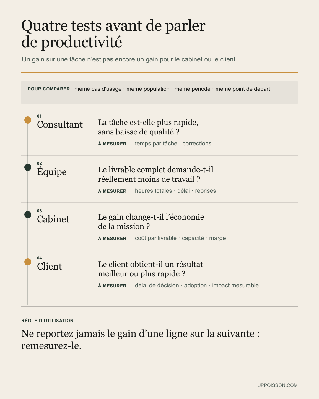 Quatre tests de productivité. Ils demandent successivement si le gain atteint le consultant, l’équipe, le cabinet puis le client, et indiquent les chiffres à mesurer à chaque niveau.